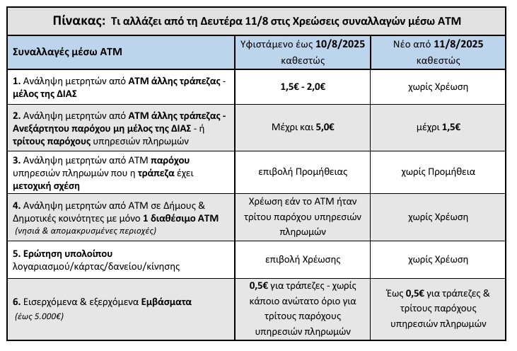 Κατάργηση/Μείωση χρεώσεων για Ατομικές επιχειρήσεις, Ελεύθερους επαγγελματίες &amp; Ιδιώτες στις συναλλαγές μέσω ATM