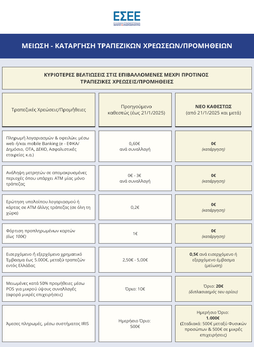 Κατάργηση / Μείωση τραπεζικών προμηθειών για ατομικές επιχειρήσεις & ελεύθερους επαγγελματίες